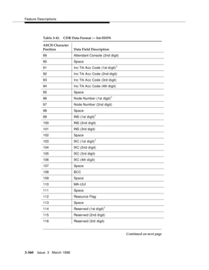 Page 504Feature Descriptions
3-360Issue  3   March 1996 
89 Attendant Console (2nd digit)
90 Space
91 Inc Trk A cc Code (1st d i git)
1
92 Inc Trk A cc Code (2nd digit)
93 Inc Trk A cc Code (3rd digit)
94 Inc Trk A cc Code (4th d igit)
95 Space
96 Node Number (1st digit)
1
97 Node Number (2nd digit)
98 Space
99 INS (1st digit)
1
100 INS (2nd digit)
101 INS (3rd digit)
102 Space
103 IXC (1st digit)
1
104 IXC (2nd digit)
105 IXC (3rd digit)
106 IXC (4th digit)
107 Space
108 BCC
109 Space
110   MA-UUI
111 Space
112...