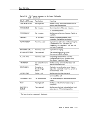 Page 721Data Call Setu p
Issue  3   March 1996
3-577
CHECK OPTIONS Placing a call Notifies calling terminal that data module 
options are incompatible.
XX  I N Q UEUECall in q ueue Current position of the user in queue.
XX-indicates position.
PROCESSING* Call in q ueue Notifies user when out of queue. Facility is 
available.
TIMEOUT*Call in q ueue Notifies user when time has been 
exceeded. Call will b e terminated.
FORWARDED* Receiving a call Equivalent to redirection notification signal. 
Called terminal has...
