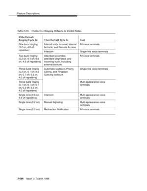 Page 812Feature Descriptions
3-668Issue  3   March 1996 
.
Table 3-53. Distinctive Ringing Defaults in United States
If the Default 
Ringing Cycle Is: Then the Call Type Is: User
One-burst ringing 
(1.2 on, 4.0 off 
repetitive)Internal voice terminal, internal 
tie trunk, and Remote A c cessAll voice terminals
Intercom Single-line voice terminals
Two-burst ringing 
(0.2 on, 0.4 off; 0.6 
on, 4.0 off repetitive)Attendant-extended, 
attendant-originated, and 
incoming trunk, including 
external tie trunkAll voice...