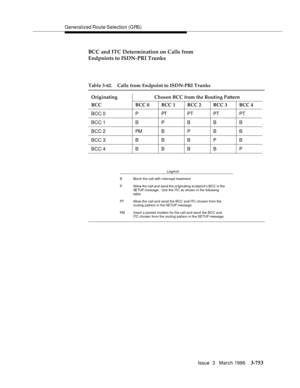 Page 897Generalized Route Selection (GRS)
Issue  3   March 1996
3-753
BCC and ITC Determination on Calls from 
Endpoints to ISDN-PRI Trunks
Table 3-62. Calls from Endpoint to ISDN-PRI Trunks
Originating Chosen BCC from the Routing Pattern
BCC BCC 0 BCC 1 BCC 2 BCC 3 BCC 4
BC C 0 P PT PT PT PT
BCC 1 BPBBB
BCC 2 PMBPBB
BCC 3 BBBPB
BCC 4 BBBBP
Legend
B Block the call with intercept treatment
P Allow the call and send the originating en d point’s BCC in the 
SETUP m essage.  Use the ITC as shown in the following...