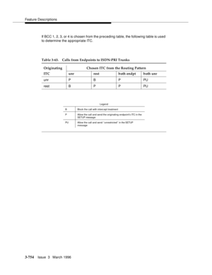 Page 898Feature Descriptions
3-754Issue  3   March 1996 
If BCC 1, 2, 3, or 4 is chosen from the preceding table, the following table is used 
to d etermine the a p propriate ITC.
Table 3-63. Calls from Endpoints to ISDN-PRI Trunks
Originating Chosen ITC from the Routing Pattern
ITC unr rest both endpt both unr
unrPBPPU
restBPPPU
Legend
B Block the call with interc ept treatment
P Allow the call and send the originating endpoint’s ITC in the 
SETUP message
PU Allow the call and send ‘‘unrestricted’’ in the SETUP...