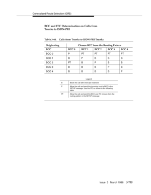 Page 899Generalized Route Selection (GRS)
Issue  3   March 1996
3-755
BCC and ITC Determination on Calls from 
Trunks to ISDN-PRI
Table 3-64. Calls from Trunks to ISDN-PRI Trunks
Originating Chosen BCC from the Routing Pattern
BCC BCC 0 BCC 1 BCC 2 BCC 3 BCC 4
B C C  0 P PT PT PT P T
BCC 1 BPBBB
BCC 2 PTBPBB
BCC 3 BBBPB
BCC 4 BBBBP
Legend
B Block the call with interc ept treatment
P Allow the call and send the incoming trunk’s BCC in the 
SETUP message. Use the ITC as shown in the following 
table
PT Allow the...