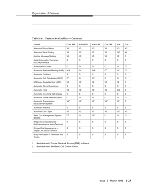 Page 98Organization of Features
Issue  3   March 1996
1-23
1. Available with Private Network A c cess (PNA) software.
2. Available with the Basic Call Center Option.
Table 1-6. Feature Availability — Continued
Feature G3vs ABP G3vs PBP G3s ABP G3s PBP G3i G3r
Attendant Room  Status V3 V3 V3 V3 V3 V3
Attendant Serial Calling V2 V2 V2 V2 GD V2
Audi ble Messag e Waiting V2 V2 V2 V2 V2 S
Audio Information Exchange 
(AUDIX) InterfaceSSSSSS
Authorization Codes O O O O O O
Automatic Alternate Routing  (AAR) N/A O
1N/A...