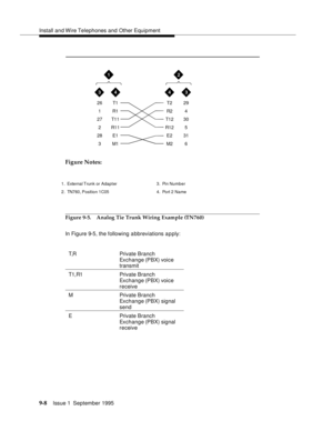 Page 133Install and Wire Telephones and Other Equipment
9-8Issue 1  September 1995  
Figure Notes:
Figure 9-5. Analog Tie Trunk Wiring Example (TN760)
In Figure 9-5, the following abbreviations a p ply:
T,R Private Branch 
Exchange (PBX) voice 
transmit
T1,R1 Private Branch 
Exchange (PBX) voice 
receive
M Private Branch 
Exchange (PBX) signal 
send
E Private Branch 
Exchange (PBX) signal 
receive
T2
R2
T12
R12
E2
M2 T1
R1
T11
R11
E1
M129
4
30
5
31
6 26
1
27
2
28
3
3344
12
1. Exte rna l T run k or   Ada p t er...