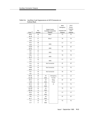 Page 136Auxiliary Connector Outputs
Issue 1  September 1995 
9-1 1
Table 9-6. Auxiliary Lead Appearances at AUX Connector on 
Cabinet Back 
Single-Carrier
Auxiliary Connection
Outputs808A 574-5
Emergency Power
Pin Transfer UnitTransfer 
Unit
Color 
1,2Number Outputs Outputs
W-BL
BL-W26
1Ma jo r* TC TC 
W-O
O-W27
2Minor* TK TK 
W-G
G-W28
3GR DLC LC 
W-B R
BR-W29
4GR DST ST  
W-S
S-W30
5GR DTC TC 
R- BL
BL-R31
6GR DTK TK  
R-O
O-R32
7GR DLC LC 
R-G
G-R33
8Not Connected ST ST
R-BR
B R-R34
9Not Connected TC TC
R-S...