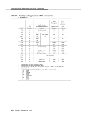 Page 137Install and Wire Telephones and Other Equipment
9-1 2Issue 1  September 1995  
* External alarm, with signal incoming to switch.
** External alarm, with signal outgoing from switch.
1 Color designation is AA-BB, where AA is the main wire color, and BB is the color of the short
stripe on the wire.
2 For translation purposes, the following wire colors apply in the above table:
W Whi te
BL Blue
O Orange
G Green
BR Brown
S Slate (Grey)
RRed
BK Black
Y Yel low
V Violet
Y-G
G- Y43
18Not Connected TK TK
Y-BR
BR...