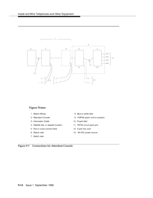 Page 139Install and Wire Telephones and Other Equipment
9-1 4Issue 1  September 1995  
Figure 9-7. Connections for Attendant Console 
TXT
TXR
PXT
PXR
11
1313
1210 9
8
76
5
4321
P+
P-P+
P-P+
P-
1 . Sta ti on  Wi rin g
2. Attendant Console
3. Information Outlet
4. Satellite site, or ada pter location
5. Part or cross-connect field
6. Station side
7. Switch side8. Blue or white field
9. 100P6A patch  cord or jumpers
10. Purple field
11. TN754 circuit pack port
12. 4-pair line cord
13. -48 VDC  power  source
Figure...