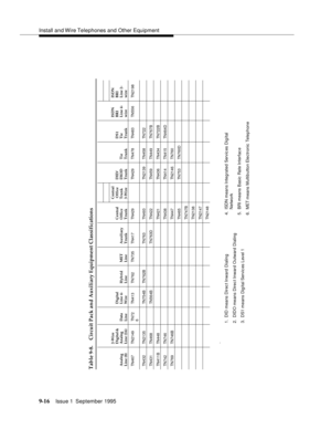 Page 141Install and Wire Telephones and Other Equipment
9-1 6Issue 1  September 1995  
Table 9-8. Circuit Pack and Auxiliary Equipment Classifications
.
Analog
Line (8)2-Wire 
Digital & 
Analog
Line (16)Data
LineDigital
Line 4-
WireHybrid
LineMET
LineAuxiliary
TrunkCentral 
Office
TrunkDID/
DIOD
TrunkTie
TrunkDS1
Tie
TrunkISDN
BRI
Line 4-
wire Central
 Office
Trunk
3-WireISDN
BRI
Line 2-
wire
TN467 TN2149 TN72
6TN413 TN762 TN735 TN417 TN429 TN429 TN478 TN483 TN556 TN2198
TN432 TN2135 TN754B TN762B TN763 TN493...