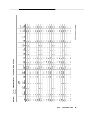 Page 142Issue 1  September 1995 9-17
Table 9-9. Circuit Pack and Auxiliary Equipment Leads (Pinout 
Charts)
Color 
1,2
Conn.
Pin
NumbersAnalog
Line
8 ports2-Wire
Digital
Line and
Analog
Line
16 portsData
LineDigital
Line
4-wireHybrid
LineMET
LineAUX
Tr k.CO
Trk.CO
Tr k.
3-wireDID/
DIOD
Trk.Tie
Trk.DS1
Tie
Trk.ISDN
BRI
Line
4-wireISDN
BRI
Line
2-wire
W-B L 26 T1 T1 V1T1 T1 T1 T1 A1 T1 T1 PXR 1 T1
BL-W 01 R1 R1V1R1 R1 R1 R1 B1 R1 R1 PXT1 R1
W-O 27 T2 TXT1 TXT1 CT1 TXT1 SZ1 T11 TXT1 T2
O-W 02 R2 TXR1 TXR1 CR1 TXR1...