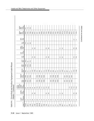 Page 143Install and Wire Telep hones and Other Eq uipment
9-18Issue 1  Sep temb er 1995  
BL-BK 11 R7TXR4 TXR4 CR4 TXR4 SZ1 4 R1 4 PXT6 R11
BK -O 37 T8 PXT4 PXT4 P-4 PXT4 S4 E4 TXT6 T12
O-BK 12 R8 PXR4 PXR4 P + 4 PXR4 S14 M4 TXR6 R12
BK -G 38 T5 T9 V1T5 T5 T5 PXR 7
G-BK 13 R5 R9 V1R5 R5 R5 PXT7
BK -B R 39 T1 0 TXT5 TXT5 CT4TXT7
BR -B K 14 R10 TXR5 TXR5 CR4TXR7
BK -S 40 T1 1 PXT5 PXT5 P-5PXR 8
S- B K 15 R11 PXR5 PXR5 P + 5PXT8
Y-B L 41 T6 T1 2 V1T6 T6 T6TXT8
BL-Y 16 R6 R12V1R6 R6 R6TXR8
Y- O 42 TXT6 TXT6 CT6PXR...