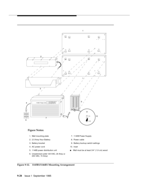 Page 1539-2 8Issue 1  September 1995  
Figure 9-12. 1145B1/1146B1 Mounting Arrangement
2
9
1-8
1-32
3
5
87
Output Power On Charging Battery On Battery Reserve1145A1 Power Unit4
61 1
10
1. Wall mounting plate
2. 2.5 Amp Hour Battery
3. Battery bracket
4. AC power cord
5. 1146B power distribution unit
6. Unswitched outlet 120 VAC, 20 Amp or 
230 VAC, 15 Amp )7. 11 45 B P owe r S u p p ly
8. Power cable
9. Battery backup switch settings
10 . In set
nWall must be at least 3/4” (1.9 cm) wood
Figure Notes: 