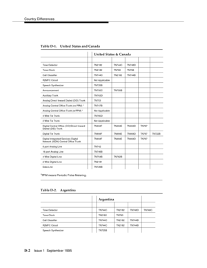 Page 220Country Differences
D-2Issue 1  Septemb er 1995  
*PPM means Periodic Pulse Metering.
Table D-1. United States and Canada
United States & Canada
Tone Detector TN2182 TN744C TN748D
Tone-Clock TN2182 TN780 TN768
Call Classifier TN744C TN2182 TN744B
R2MFC Circuit Not Ap plicable
Speech Synthesizer TN725B
Announcement TN750C TN750B
Auxiliary Trunk TN763D
Analog Direct Inward Dialed (DID) Trunk TN753
Analog Central Office Trunk (no PPM) * TN747B
Analog Central Office Trunk (w/PPM) * Not Ap plicable
4 Wire Tie...