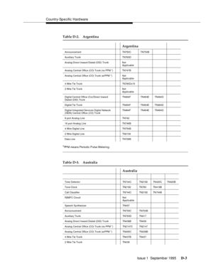 Page 221Country-Sp e cific Hard ware
Issue 1  Septemb er 1995 
D-3
*PPM means Periodic Pulse Metering.
AnnouncementTN750 C TN75 0B
Auxiliary TrunkTN763 D
Analog Direct Inward Dialed (DID) Trunk Not 
Applicable
Analog Central Office (CO) Trunk (no PPM *) TN747B
Analog Central Office (CO) Trunk (w/PPM *) Not 
Applicable
4 Wire Tie Trunk TN760Dv15
2 Wire Tie TrunkNot 
Applicable
Digital Central Office (Co)/Direct Inward 
Dialed (DID) TrunkTN464 F TN46 4E TN464 D
Digital Tie Trun k TN464 F TN46 4E TN464 D
Digital...