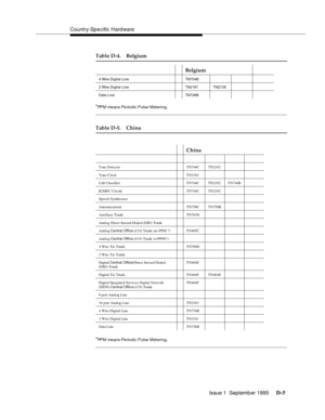 Page 223Country-Sp e cific Hard ware
Issue 1  Septemb er 1995 
D-5
*PPM means Periodic Pulse Metering.
Table D-5. China
*
PPM means Periodic Pulse Metering.
4 Wire Digital Line TN754B
2 Wire Digital Line TN2181TN213 6
Data Line TN726B
China
Tone Detector TN744C TN2182
Tone-Clock TN2182
Call ClassifierTN744C TN2182 TN744B
R2MFC Circuit TN744C TN2182
Speech Synthesizer
Announcement TN750C TN750B
Auxiliary Trunk TN763D
Analog Direct Inward Dialed (DID) Trunk
Analog Central Office (CO) Trunk (no PPM *) TN465C
Analog...