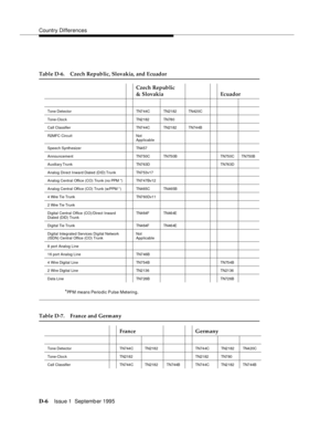 Page 224Country Differences
D-6Issue 1  Septemb er 1995  
*PPM means Periodic Pulse Metering.
Table D-6. Czech Republic, Slovakia, and Ecuador
Czech Republic
& Slovakia Ecuador
Tone Detector TN744CTN21 82 TN42 0C
Tone-Cloc k TN2182TN78 0
Call Classifier TN744CTN21 82 TN74 4B
R2MFC Circuit Not 
Applicable
Speech Synthesizer TN457
Announcement TN750CTN75 0B TN75 0C TN750B
Auxiliary Trunk TN763DTN76 3D
Analog Direct Inward Dialed (DID) Trunk TN753v17
Analog Central Office (CO) Trunk (no PPM *) TN747Bv12
Analog...