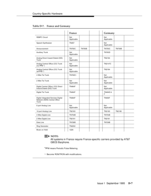 Page 225Country-Sp e cific Hard ware
Issue 1  Septemb er 1995 
D-7
NOTE:
All systems in France require France-specific carriers provided by AT&T 
GBCS Barphone.
*
PPM means Periodic Pulse Metering.
~ 
Become RON/TR ON wit h m odif i c ati on s.
R2MFC Circuit Not 
ApplicableNot 
Applicable
Speech SynthesizerTN457Not 
Applicable
AnnouncementTN750 C TN750 B TN75 0C TN7 50B
Auxiliary Trunk Not 
ApplicableTN76 3D
Analog Direct Inward Dialed (DID) 
Trun kNot 
ApplicableTN21 84
Analog Central Office (CO) Trunk 
(no PPM...