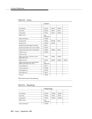 Page 226Country Differences
D-8Issue 1  Septemb er 1995  
*PPM means Periodic Pulse Metering.
Table D-8. Greece
Greece
Tone DetectorTN744 C TN2 182 TN748D
Tone-Clock TN2182 TN780 TN756
Call ClassifierTN744 C TN2 182 TN744B
R2MFC Circuit Not 
Applicable
Speech SynthesizerTN725 B
AnnouncementTN750 C TN7 50B TN750
Auxiliary TrunkTN763 D TN7 63C
Analog Direct Inward Dialed Trunk (DID)TN753
Analog Central Office (CO) Trunk (no PPM *) TN747B
Analog Central Office (CO) Trunk (w/PPM *) TN465C TN465B TN465
4 Wire Tie...