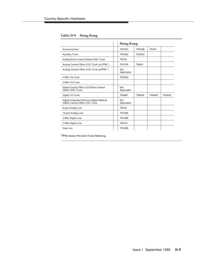 Page 227Country-Sp e cific Hard ware
Issue 1  Septemb er 1995 
D-9
*PPM means Periodic Pulse Metering.
AnnouncementTN750C TN75 0B TN750
Auxiliary TrunkTN763D TN76 3C
Analog Direct Inward Dialed (DID) TrunkTN753
Analog Central Office (CO) Trunk (no PPM *) TN747BTN46 5
Analog Central Office (CO) Trunk (w/PPM *) Not 
Applicable
4 Wire Tie Trunk TN760D
2 Wire Tie Trunk
Digital Central Office (CO)/Direct Inward 
Dialed (DID) TrunkNot 
Applicable
Digital Tie TrunkTN464F TN46 4E TN464 D TN464C
Digital Integrated...