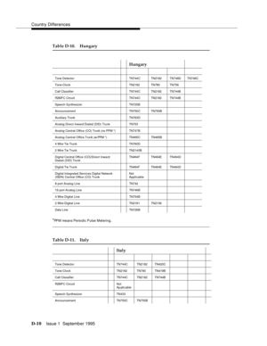 Page 228Country Differences
D-10Issue 1  September 1995  
Table D-10. Hungary
*
PPM means Periodic Pulse Metering.
Hungary
Tone DetectorTN744C TN2182 TN748DTN748 C
Tone-Clock TN2182 TN780 TN756
Call ClassifierTN744C TN2182 TN744B
R2MFC CircuitTN744C TN2182 TN744B
Speech SynthesizerTN725 B
AnnouncementTN750C TN750B
Auxiliary TrunkTN763 D
Analog Direct Inward Dialed (DID) TrunkTN753
Analog Central Office (CO) Trunk (no PPM *) TN747B
Analog Central Office Trunk (w/PPM *)TN465C TN465B
4 Wire Tie Trunk TN760D
2 Wire...