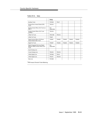 Page 229Country-Sp e cific Hard ware
Issue 1  Septemb er 1995 
D-11
*PPM means Periodic Pulse Metering.
Auxiliary Trunk TN763D TN417
Analog Direct Inward Dialed (DID) 
TrunkTN2139
Analog Central Office (CO) Trunk (no 
PP M  * )Not 
Ap plicable
Analog Central Office (CO) Trunk 
(w/PPM *)TN2138
4 Wire Tie Trunk TN2140B TN2140
2 Wire Tie Trunk TN497
Digital Central Office (CO)/Direct 
Inward Dialed (DID) TrunkTN464F TN464E TN464D TN464C TN464B
Digital Tie Trunk TN464F TN464E TN464D TN464C TN464B
Digital Integrated...