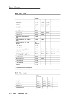 Page 230Country Differences
D-12Issue 1  September 1995  
Table D-12. Japan
*
PPM means Periodic Pulse Metering.
Japan
Tone Detector TN744CTN21 82 TN7 48D
Tone-Clock TN2182 TN780 TN756
Call Classifier TN744CTN21 82 TN7 44B
R2MFC Circuit Not 
Applicable
Speech Synthesizer TN725B
Announcement TN750CTN75 0B TN7 50
Auxiliary Trunk TN763DTN76 3C
Analog Direct Inward Dialed (DID) 
TrunkTN4 29
Analog Central Office (CO) Trunk (no 
PP M  * )TN4 29 TN46 5
Analog Central Office (CO) Trunk 
(w/PPM *)Not 
Applicable
4 Wire...