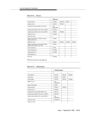 Page 231Country-Sp e cific Hard ware
Issue 1  Septemb er 1995 
D-13
*PPM means Periodic Pulse Metering.
AnnouncementTN75 0C TN750BTN75 0
Auxiliary TrunkTN76 3D TN763C
Analog Direct Inward Dialed Trunk (DID) Not 
Applicable
Analog Central Office (CO) Trunk (no PPM *)TN74 7B
Analog Central Office (CO) Trunk (w/PPM *)TN46 5C TN465B
4 Wire T ie Trun k TN76 0D
2 Wire Tie Trunk
Digital Central Office (CO)/Direct Inward 
Dialed (DID) TrunkTN46 4F
Digital Tie Trun k TN46 4F TN464E TN46 4D TN464 C
Digital Integrated...