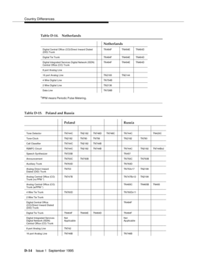 Page 232Country Differences
D-14Issue 1  September 1995  
*PPM means Periodic Pulse Metering.
Digital Central Office (CO)/Direct Inward Dialed 
(DID) TrunkTN 464F TN4 64E TN46 4D
Digital Tie Trunk TN464F TN4 64E TN46 4D
Digital Integrated Services Digital Network (ISDN) 
Central Office (CO) TrunkTN 464F TN4 64E TN46 4D
8 port Analog Line
16 port Analog Line TN2183 TN2144
4 Wire Digital Line TN754B
2 Wire Digital Line TN2136
Data Line TN726B
Table D-15. Poland and Russia
Poland Russia
Tone DetectorTN744C TN2182...