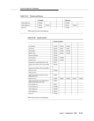 Page 233Country-Sp e cific Hard ware
Issue 1  Septemb er 1995 
D-15
*PPM means Periodic Pulse Metering.
*PPM means Periodic Pulse Metering.
4 Wire Digital LineTN75 4B TN754B
2 Wire Digital LineTN21 81 TN2 136 TN2181TN21 36
Data LineTN72 6B TN726B
Table D-16. Saudi Arabia
Saudi Arabia
Tone Detector TN744CTN2182 TN748D
Tone-Clock TN2182 TN780 TN756
Call Classifier TN744C TN2182TN744 B
R2MFC Circuit TN744CTN2182 TN744B
Speech Synthesizer TN725B
Announcement TN750CTN750B
Auxiliary Trunk TN763DTN763C
Analog Direct...