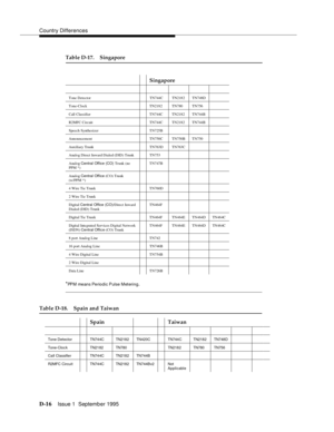 Page 234Country Differences
D-16Issue 1  September 1995  
Table D-17. Singapore
*
PPM means Periodic Pulse Metering.
Singapore
Tone Detector TN744C TN2182 TN748D
Tone-Clock TN2182 TN780 TN756
Call ClassifierTN744C TN2182 TN744B
R2MFC Circuit TN744C TN2182 TN744B
Speech SynthesizerTN725B
Announcement TN750C TN750B TN750
Auxiliary Trunk TN763D TN763C
Analog Direct Inward Dialed (DID) Trunk TN753
Analog Central Office (CO) Trunk (no 
PPM *)TN747B
Analog Central Office (CO) Tru nk 
(w/PPM *)
4 Wire Tie TrunkTN760D
2...