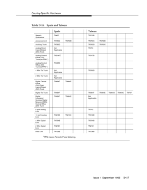 Page 235Country-Sp e cific Hard ware
Issue 1  Septemb er 1995 
D-17
*PPM means Periodic Pulse Metering.
Speech 
SynthesizerTN45 7 TN725 B
AnnouncementTN75 0C TN750 B TN750 C TN750 B
Auxiliary TrunkTN76 3D TN763 D TN763 C
Analog Direct 
Inward Dialed 
(DID) TrunkNot 
ApplicableTN753
Analog Central 
Office (CO) 
Trunk (no PPM *)TN21 47C TN747 B
Analog Central 
Office (CO) 
Trunk (w/PPM *)TN46 5C
4 Wire Ti e Trunk Not 
ApplicableTN760 D
2 Wire Ti e Trunk Not 
Applicable
Digital Central 
Office 
(CO)/Direct 
Inward...