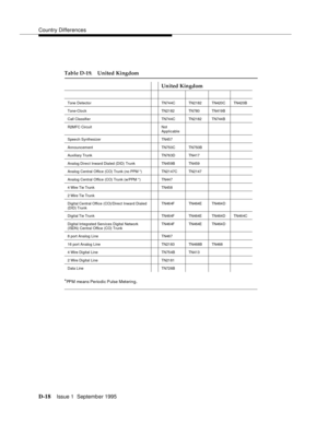 Page 236Country Differences
D-18Issue 1  September 1995  
*PPM means Periodic Pulse Metering.
Table D-19. United Kingdom
United Kingdom
Tone DetectorTN74 4C TN2182TN420 C TN42 0B
Tone-Clock TN2182 TN780TN419 B
Call ClassifierTN74 4C TN2182TN744 B
R2MFC Circuit Not 
Applicable
Speech SynthesizerTN45 7
AnnouncementTN75 0C TN750B
Auxiliary TrunkTN76 3D TN417
Analog Direct Inward Dialed (DID) TrunkTN45 9B TN459
Analog Central Office (CO) Trunk (no PPM *)TN21 47C TN2147
Analog Central Office (CO) Trunk (w/PPM *)TN44...