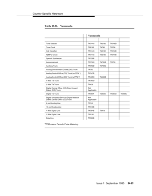 Page 237Country-Sp e cific Hard ware
Issue 1  Septemb er 1995 
D-19
Table D-20. Venezuela
*
PPM means Periodic Pulse Metering.
Venezuela
Tone DetectorTN744C TN2182 TN748D
Tone-Clock TN2182 TN780 TN756
Call Classifier TN744C TN2182 TN744B
R2MFC Circuit TN744C TN2182 TN744B
Speech SynthesizerTN725B
AnnouncementTN750C TN750B TN750
Auxiliary TrunkTN763D TN763C
Analog Direct Inward Dialed (DID) TrunkTN753
Analog Central Office (CO) Trunk (no PPM *) TN747B
Analog Central Office (CO) Trunk (w/PPM *) TN465C TN465B
4...