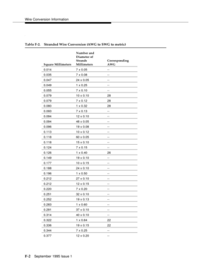 Page 249Wire Conversion Information
F-2September 1995 Issue 1 
)
Table F-2. Stranded Wire Conversion (AWG to SWG to metric)
Square MillimetersNumber and 
Diameter of 
Strands 
MillimetersCorresponding 
AWG
0.014 7 x 0.05 --
0.035 7 x 0.08 --
0.047 24 x 0.05 --
0.049 1 x 0.25 --
0.055 7 x 0.10 --
0.079 10 x 0.10 28
0.079 7 x 0.12 28
0.080 1 x 0.32 28
0.093 7 x 0.13 --
0.094 12 x 0.10 --
0.094 48 x 0.05 --
0.096 19 x 0.08 --
0.113 10 x 0.12 --
0.118 60 x 0.05 --
0.118 15 x 0.10 --
0.124 7 x 0.15 --
0.126 1 x 0.40...