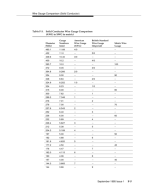 Page 252Wire Gauge Comparison (Solid Conductor)
September 1995 Issue 1 
F-5
Table F-3. Solid Conductor Wire Gauge Comparison 
(AWG to SWG to metric)
Diameter
(Mils)Gauge 
Numbers
(mm)American 
Wire Gauge 
(A W G )British Standard 
Wire Gauge 
(Imperial)Metric Wire 
Gauge
460.1 11.68 4/0 -- --
432 11.0 -- 5/0 --
409.6 10.40 3/0 -- --
400 10.2 -- 4/0 --
393.7 10.0 -- -- 100
372 9.45 -- 3/0 --
364.8 9.266 2/0 -- --
354 9.00 -- -- 90
348 8.84 -- 2/0 --
324.9 8.252 1/0 -- --
324 8.23 -- 1/0 --
315 8.00 -- -- 80
300...