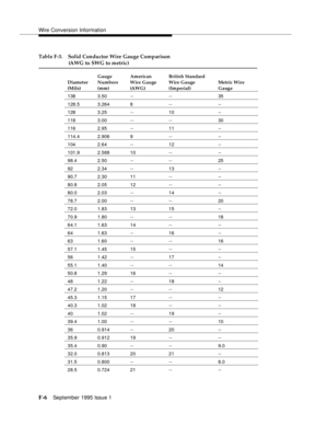 Page 253Wire Conversion Information
F-6September 1995 Issue 1 
138 3.50 -- -- 35
128.5 3.264 8 -- --
128 3.25 -- 10 --
118 3.00 -- -- 30
116 2.95 -- 11 --
114.4 2.906 9 -- --
104 2.64 -- 12 --
101.9 2.588 10 -- --
98.4 2.50 -- -- 25
92 2.34 -- 13 --
90.7 2.30 11 -- --
80.8 2.05 12 -- --
80.0 2.03 -- 14 --
78.7 2.00 -- -- 20
72.0 1.83 13 15 --
70.9 1.80 -- -- 18
64.1 1.63 14 -- --
64 1.63 -- 16 --
63 1.60 -- -- 16
57.1 1.45 15 -- --
56 1.42 -- 17 --
55.1 1.40 -- -- 14
50.8 1.29 16 -- --
48 1.22 -- 18 --
47.2 1.20...