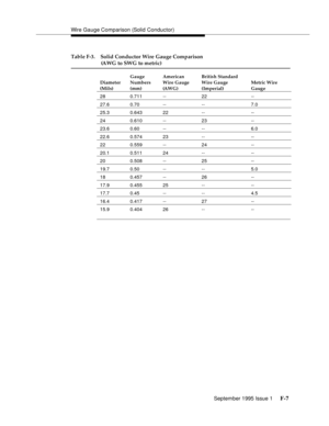 Page 254Wire Gauge Comparison (Solid Conductor)
September 1995 Issue 1 
F-7
28 0.711 -- 22 --
27.6 0.70 -- -- 7.0
25.3 0.643 22 -- --
24 0.610 -- 23 --
23.6 0.60 -- -- 6.0
22.6 0.574 23 -- --
22 0.559 -- 24 --
20.1 0.511 24 -- --
20 0.508 -- 25 --
19.7 0.50 -- -- 5.0
18 0.457 -- 26 --
17.9 0.455 25 -- --
17.7 0.45 -- -- 4.5
16.4 0.417 -- 27 --
15.9 0.404 26 -- --
Table F-3. Solid Conductor Wire Gauge Comparison 
(AWG to SWG to metric)
Diameter
(Mils)Gauge 
Numbers
(mm)American 
Wire Gauge 
(A W G )British...