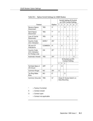 Page 259103JR Mo dem O ption Settings
September 1995 Issue 1 
H-3
Table H-3. Option Switch Settings for 103JR Modem
Feature OptionSwitch Setting S2 Switch 
on CM1 Contact Setting
123 4 5 6 7
Receive Space 
DisconnectYES V* -- -- O -- -- -- --
Send Space 
DisconnectYES T* X------------
Loss of Carrier 
DisconnectYES S* -- -- -- O -- -- --
Country Code 
(CC) IndicationEARLY ZD* -- -- -- -- -- -- O
CB and CF 
IndicationsCOMMON A* -- X -- -- -- -- --
Country Code 
(CC) Indication 
for Analog LoopON ZF* ------ -- O--...