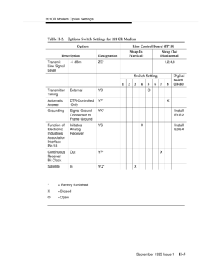 Page 261201CR Modem Option Settings
September 1995 Issue 1 
H-5
Table H-5. Options Switch Settings for 201 CR Modem
Option Line Control Board (TP1B)
Description DesignationStrap In 
(Vertical)Strap Out
(Horizontal)
Transmit 
Line Signal 
Level-4 dBm ZE* 1,2,4,8
Switch Setting Digital
Board
(JB4B) 12345 678
Transmitter 
Tim i n gExternal YD O
Automatic 
AnswerDTR-Controlled
 OnlyYF* X
Grounding Signal Ground 
Connected to 
Frame GroundYK* Install 
E1-E 2
Function of 
Electronic 
Industries 
Association
Interface...