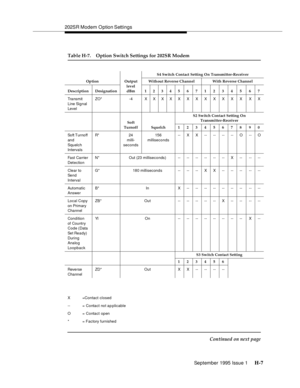 Page 263202SR Modem Option Settings
September 1995 Issue 1 
H-7
Table H-7. Option Switch Settings for 202SR Modem
S4 Switch Contact Setting On Transmitter-Receiver
Option Output
level
dBmWithout Reverse Channel With Reverse Channel
Description Designation 1 2 3 456712345 67
Tra nsm it
Line Sig nal
Le velZO* -4 XXXXXXXXXXXX XX
Soft 
Turnoff SquelchS2 Switch Contact Setting On 
Transmitter-Receiver
12345678 90
Soft Turnoff 
an d  
Squelch 
IntervalsR* 24  
milli-
seconds156 
milliseconds--XX--------O--O
Fast...