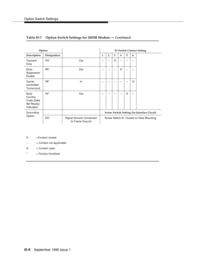 Page 264O ption Switch Setting s
H-8September 1995 Issue 1  
Option S3 Switch Contact Setting
Description Designation123456
Tra nsm it 
OnlyYH* Out -- -- O -- -- --
Echo 
Suppressor 
EnableYR* Out -- -- -- X -- --
Carrier 
Controlled  
TurnaroundYS* In ----------O
Early 
Country 
Code (Data 
Se t Re a d y) 
IndicationYV* Out -- -- -- -- X --
Grounding 
OptionScrew Switch Setting On Interface Circuit
ZG* Signal Ground Connected 
to Frame  GroundScrew Switch S1 Closed on Data Mounting
X =Contact closed
-- =...