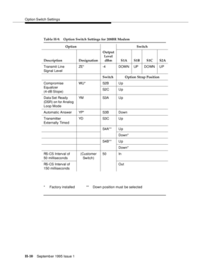 Page 266O ption Switch Setting s
H-10Septemb er 1995 Issue 1  
Table H-9. Option Switch Settings for 208BR Modem
Option Switch
Description DesignationOutput
Level
dBm S1A S1B S1C S2A
Transmit Line 
Signal LevelZE* -4 DOW N UP DO WN U P
Switch Option Strap Position
Compromise 
Equalizer 
(4-dB Slope)WU * S2B U p
S2C U p
Data Set  Ready 
(DSR ) on for Analog 
Loop ModeYM S3 A U p
Automatic Answer YP* S3B Down
Transmitter 
Externally Time dYD S3 C U p
S4A** U p
Down*
S4B** U p
Down*
RS-CS Interval of 
50...