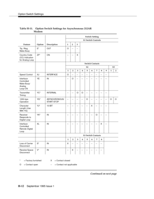 Page 268O ption Switch Setting s
H-12Septemb er 1995 Issue 1  
Table H-11. Option Switch Settings for Asynchronous 212AR 
Modem
Switch Setting
Feature Option DescriptionS1 Switch Controls
123
Tip, Ring, 
Make BusyE* OUT O - - --
Country Code 
(CC) Indication 
for Analog LoopZF* ON -- -- X
Switch Contacts
S2 S5
12345678912
Speed Control XJ INTERFACE O----------------
Interface-
Controlled  
Make Busy/ 
Analog  
Loop-CNYE IN --O--------------
Tra nsm itt er 
Ti mi n gYC* INT ERNAL -- - - O O -- -- -- - - --
12 00...