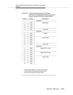 Page 279475 or 476 Printer Used as Journal Printer for Hosp itality 
Feature
September 1995 Issue 1 
H-23
Switch 22
1 OFF Baud Rate*
2ON
3ON
4 OFF Not Used
Switch 23
1 ON RS232
2OFF
3 OFF Use of DSR
4OFF
5ON
6 OFF Not Used
Switch 24
1 OFF Select DTR Timing
2ON
3 ON Select RTS Timing
4OFF
5OFF Use of CTS
6ON
7OFF
8ON
* The Baud Rate Default is 1200 baud. Any speed
can be used, b ut the speed of the printer and
any connection devic e used must match.
Table H-17. Option Switch Settings for 475 Printer 
Connected to...