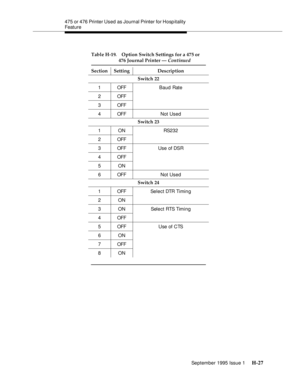 Page 283475 or 476 Printer Used as Journal Printer for Hosp itality 
Feature
September 1995 Issue 1 
H-27
Switch 22
1 OFF B a u d  Rat e
2 OFF
3 OFF
4 OFF Not Used
Switch 23
1 ON RS232
2 OFF
3 OFF Use of DSR
4 OFF
5ON
6 OFF Not Used
Switch 24
1 OFF Select DTR Timing
2ON
3 ON Select RTS Timing
4 OFF
5 OFF U se  of  C TS
6ON
7 OFF
8ON Table H-19. Option Switch Settings for a 475 or 
476 Journal Printer — Continued  
Section Setting Description
Continued on next page 