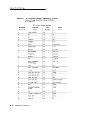 Page 288O ption Switch Setting s
H-32Septemb er 1995 Issue 1  
.
Table H-22. 572 Printer Used with G3 Management Terminal,
Station Message Detail Recording (SMDR) or 
Journal Printer
572 Printer Option Settings
Function Function Menu Menu
Number Name Number Status
01 FORM  LENGTH 09 11
02 LPI 01 6
03 CPI 01 10
04 LQ or NLQ 01 LQ
05 BUZZER 01 ON
06 FONT 02 FONTCART
07 RESOLUTION 01 144
1 1 BUFFER 0 2 N-LINE
13 PW ON MODE 01 ON-LINE
14 DIRECTION 01 B1-DIR.1
15 BUFF FULL 02 LF + CR
16 P.E. 01 ACTIVE
17 AUTO...