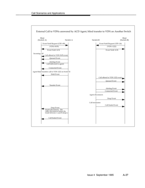 Page 314Call Scenarios and Applicationsbbbbbbbbbbbbbbbbbbbbbbbbbbbbbbbbbbbbbbbbbbbbbbbbbb
(Switch B) (Switch A)
External Call to VDNs answered by ACD Agent, blind transfer to VDN on Another Switch
Host
Switch A Switch BHost
Event Notif Request (CRV=98)
(VDN=5678)
Event Notif ACK
Call offered to VDN 5678 event
Queued Event
Alerting Event
(call delivered to agent)
Connected Event
Hold Event
Transfer Event
Drop Event
(trunk disconnects.  The
caller disconnects before the
Call Ended Event trunk between A and B...