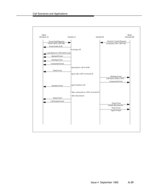 Page 316Call Scenarios and Applicationsbbbbbbbbbbbbbbbbbbbbbbbbbbbbbbbbbbbbbbbbbbbbbbbbbb
(Switch B) (Switch A)Host
Switch A Switch BHost
Event Notif Request
(VDN=5678, CRV=98)
Event Notif ACK
Call offered to VDN 5678 event
Queued Event
Alerting Event
Connected Event
Hold Event
Transfer Event
Drop Event
Call Ended Event
Incoming call
Agent places call on hold
Domain Control Request
(extension 1567, CRV=45)
Alerting Event
Connected Event
Drop Event
Drop Event
Agent calls x1567 on Switch B
Agent transfers call...