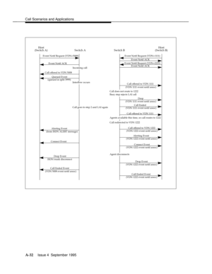 Page 319Call Scenarios and Applicationsbbbbbbbbbbbbbbbbbbbbbbbbbbbbbbbbbbbbbbbbbbbbbbbbbb
(Switch B) (Switch A)Host
Switch A Switch BHost
Event Notif Request (VDN=5008)
Event Notif ACK
Call offered to VDN 5008
Queued Event
Alerting Event
Connect Event
Drop Event
Call Ended Event
Incoming call
Interßow occurs
Event Notif Request (VDN=1111)
Event Notif ACK
Call goes to step 2 and LAI again (queued in split 3999)
(from ISDN ALERT message)
ISDN trunk disconnect
(VDN 5008 event notif assoc)
Event Notif Request...