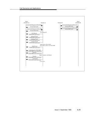 Page 322Call Scenarios and Applicationsbbbbbbbbbbbbbbbbbbbbbbbbbbbbbbbbbbbbbbbbbbbbbbbbbb
(Switch B) (Switch A)Host
Switch A Switch BHost
Event Notif Request (VDN=5678)
Event Notif ACK
Call offered
Queued Event
Hold Event
Incoming call
Agent puts call on holdEvent Notif Request (VDN=1111)
Event Notif ACK
Agent transfers call (blind) (VDN 5678 notif assoc)
Event Notif Request (VDN=1222)
Event Notif ACKEvent Notif Request (VDN=5008)
Event Notif ACK
(VDN 5678 notif assoc)
Alerting Event
(VDN 5678 notif assoc)...