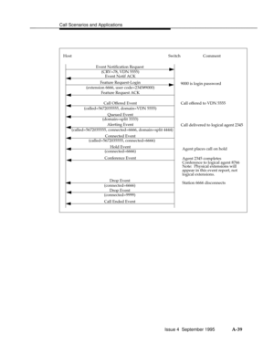 Page 326Call Scenarios and Applicationsbbbbbbbbbbbbbbbbbbbbbbbbbbbbbbbbbbbbbbbbbbbbbbbbbb
Host Switch
Event NotiÞcation Request
(CRV=78, VDN 5555)
Event Notif ACK
Feature Request-Login
Feature Request ACK
Call Offered Event
(called=5672035555, domain=VDN 5555)
Queued Event
Alerting Event
Connected Event
Drop Event
(connected=6666)
Call Ended Event
Comment
(extension 6666, user code=2345#9000)
(domain=split 3333)
(called=5672035555, connected=6666, domain=split 4444)
(called=5672035555, connected=6666)
Hold...